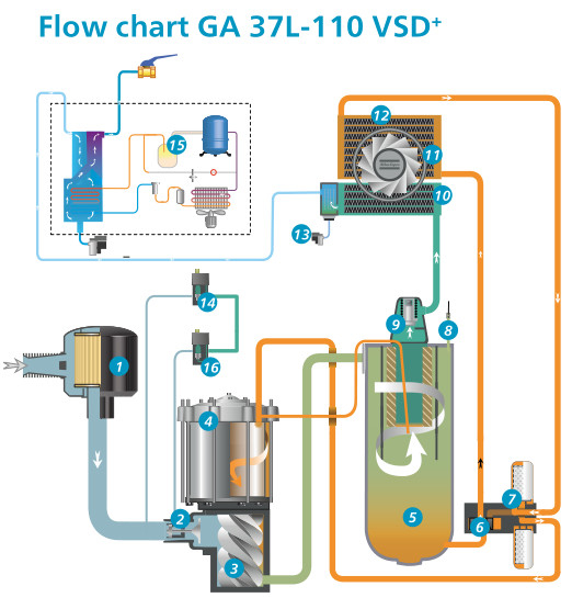 70kw atlas Copco GA 75+VSD, conversão de frequência 2 do compressor de Copco VSD do atlas