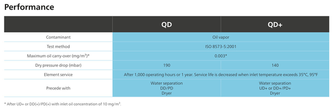 O atlas Copco comprimiu o óleo residual 3 do ³ da barra 0.003mg/m do vapor 190 do óleo dos filtros de ar QD+