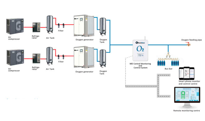 Flowrate 1 da pureza 8-60m3/h do oxigênio do gerador 93% do oxigênio de Medaes da baliza da PSA
