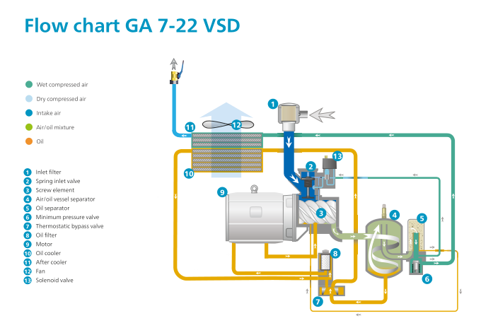 O óleo do compressor de ar 75KW do parafuso de Copco do atlas de GA7 VSD injetou o tipo 3