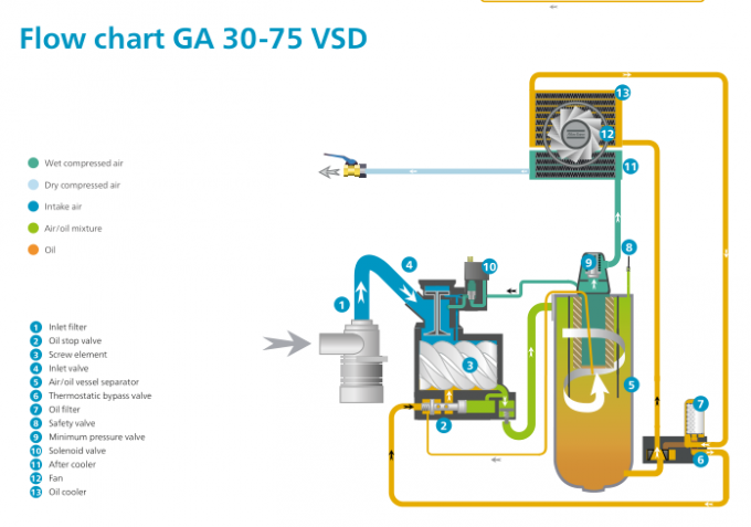 O óleo do compressor de ar 75KW do parafuso de Copco do atlas de GA7 VSD injetou o tipo 4