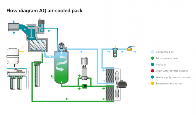 30kw o atlas Copco lubrifica o nível de ruído livre 2 do compressor de ar AQ-30 do parafuso VSD 72dB